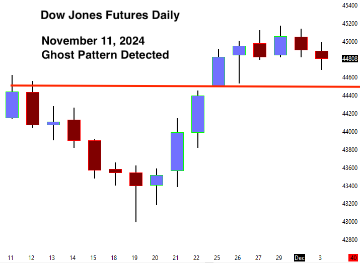 YM short call chart